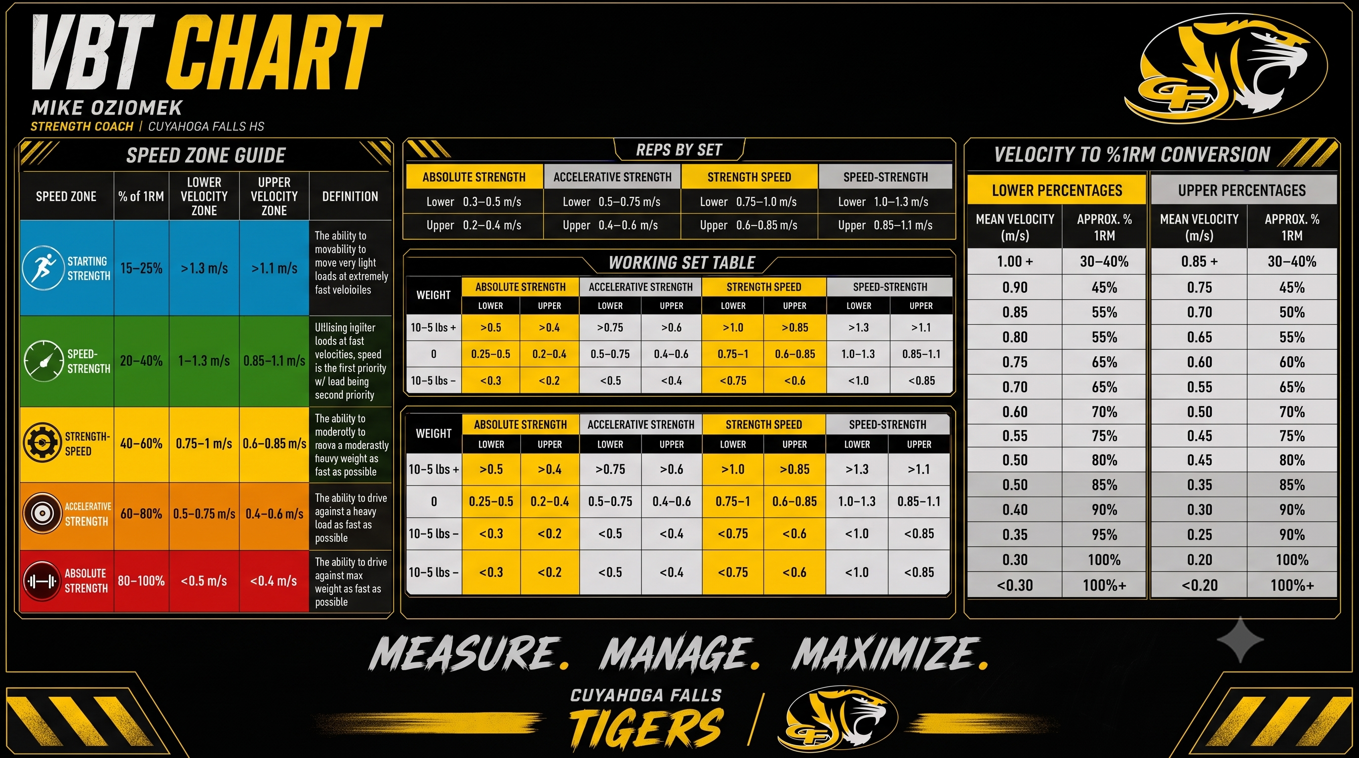 How To Apply VBT To Your Program